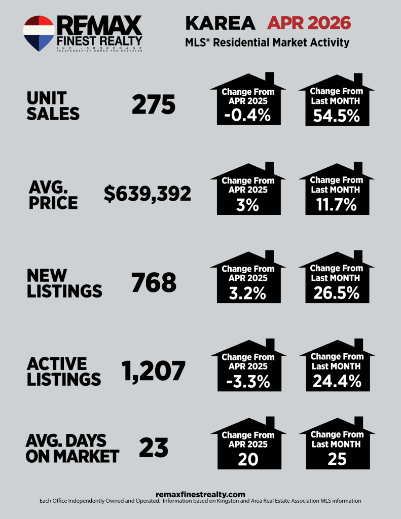 Kingston Real Estate Market Analysis - April 2026 Stats