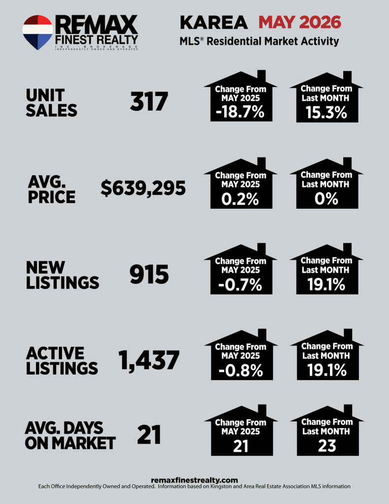 Kingston Real Estate Market Analysis - May 2026 Stats