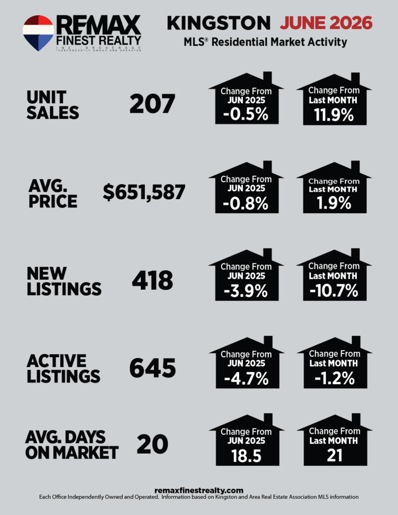 Kingston Real Estate Market Analysis - June 2026 Stats
